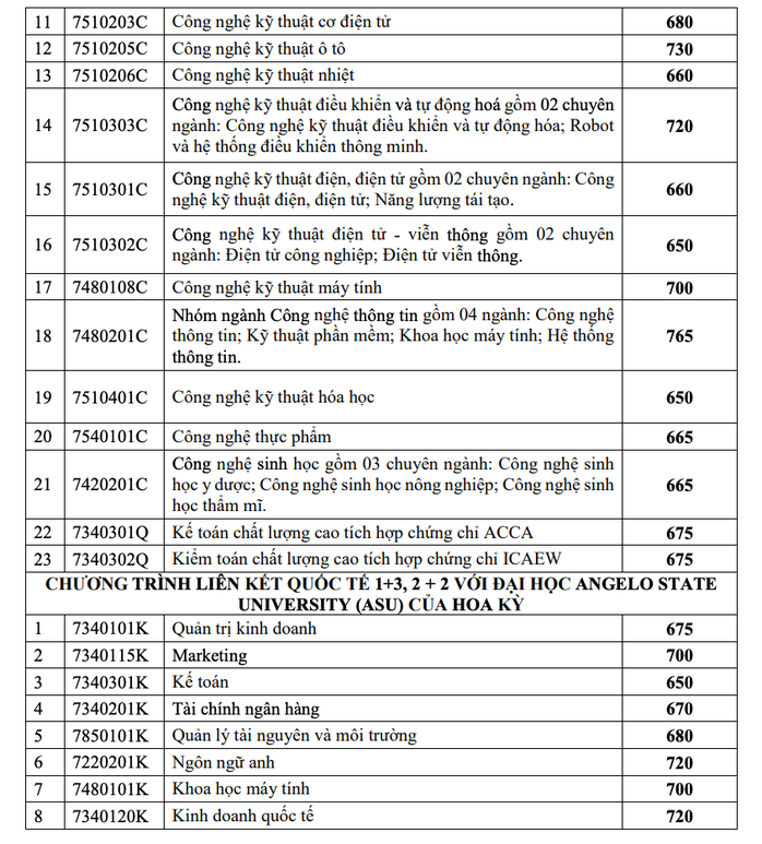 Điểm chuẩn của Trường Đại học Công nghiệp TP HCM lên tới 29 - Ảnh 9.