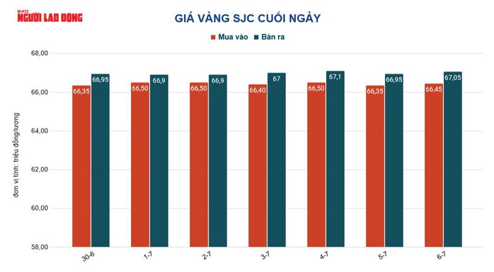 Giá vàng hôm nay 7-7: Rơi thẳng đứng - Ảnh 3.