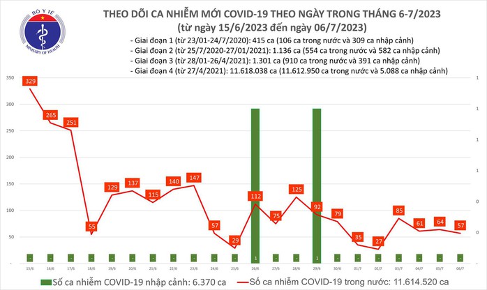 Dịch COVID-19 hôm nay: Ca nhiễm mới giảm - Ảnh 1.