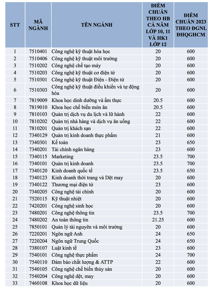 Trường ĐH Công thương TP HCM công bố điểm chuẩn 2023 - Ảnh 3.