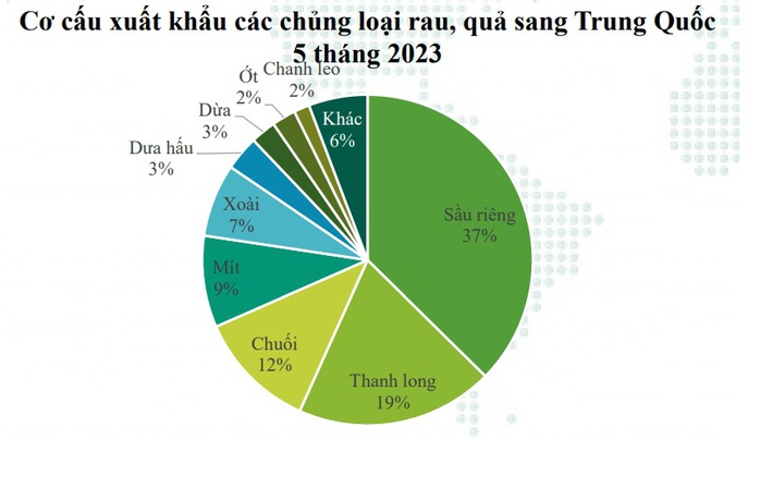 Xuất khẩu sầu riêng sang Trung Quốc tăng 10 lần trong 1 tháng - Ảnh 2.