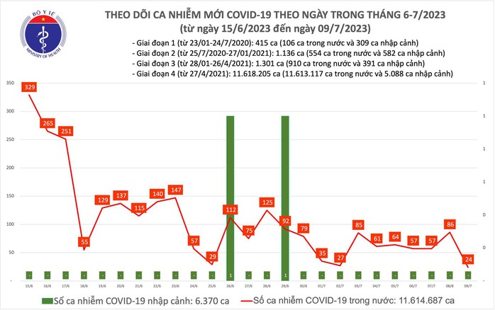 Dịch COVID-19 hôm nay: Ca nhiễm thấp nhất hơn 3 tháng qua - Ảnh 1.