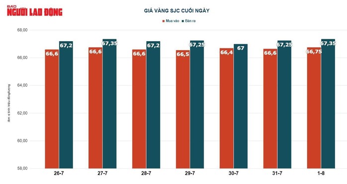 Giá vàng hôm nay 2-8: Vàng rớt giá, USD ngân hàng vọt lên 23.890 đồng/USD - Ảnh 3.