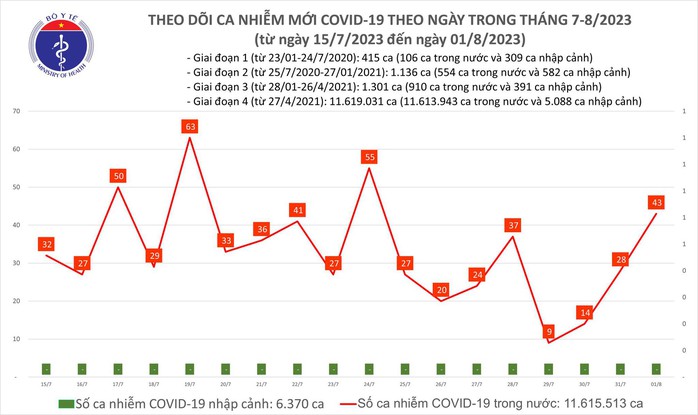 Dịch COVID-19 hôm nay: Ca nhiễm và bệnh nhân nặng tăng - Ảnh 1.