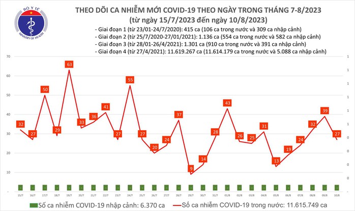 Dịch COVID-19 hôm nay: Ca nhiễm giảm sau 4 ngày liên tục tăng - Ảnh 1.