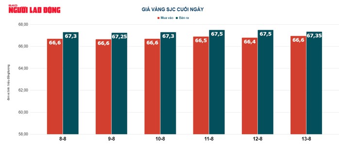 Giá vàng hôm nay 15-8: Vàng SJC vẫn một mình một chợ - Ảnh 3.