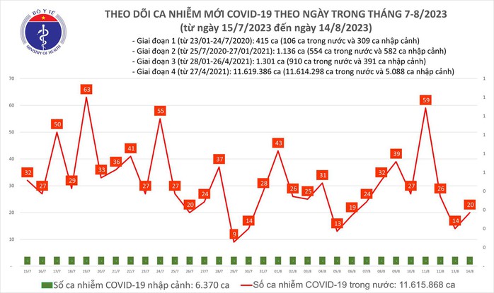 Dịch COVID-19 hôm nay: Ca nhiễm tăng, Việt Nam theo dõi biến thể mới - Ảnh 1.