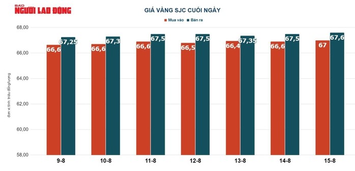 Giá vàng hôm nay 16-8: Tiếp tục giảm - Ảnh 3.