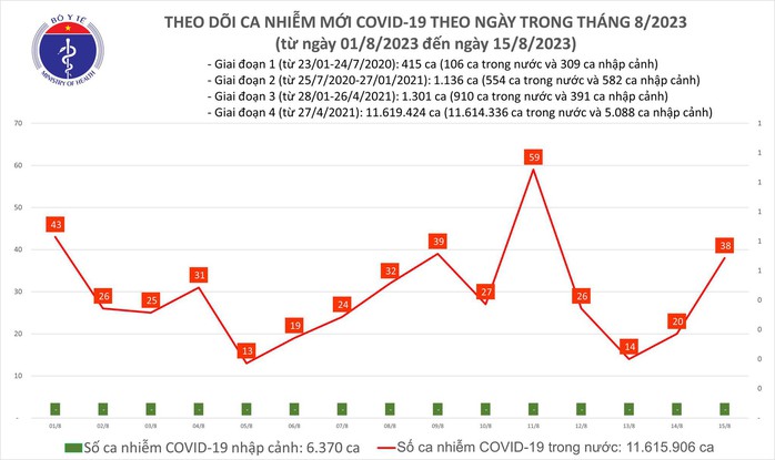 Dịch COVID-19 hôm nay: Ca nhiễm tăng, giải trình tự gen biến thể mới - Ảnh 1.