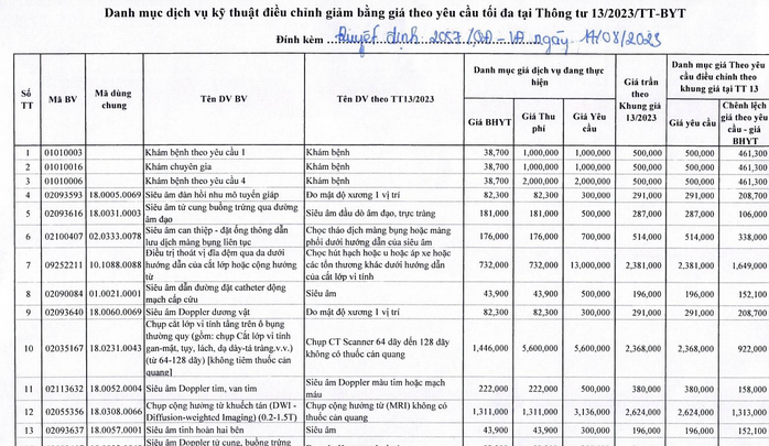 Giá khám chữa bệnh theo yêu cầu giảm sốc sau khi điều chỉnh - Ảnh 1.