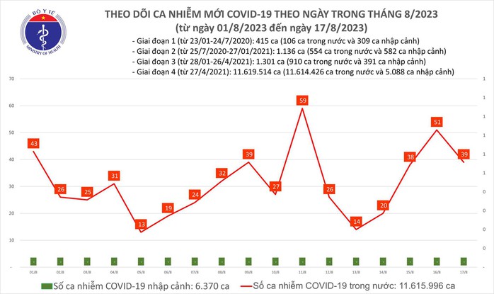 Dịch COVID-19 hôm nay: Ca mắc giảm, 1 bệnh nhân phải thở máy - Ảnh 1.