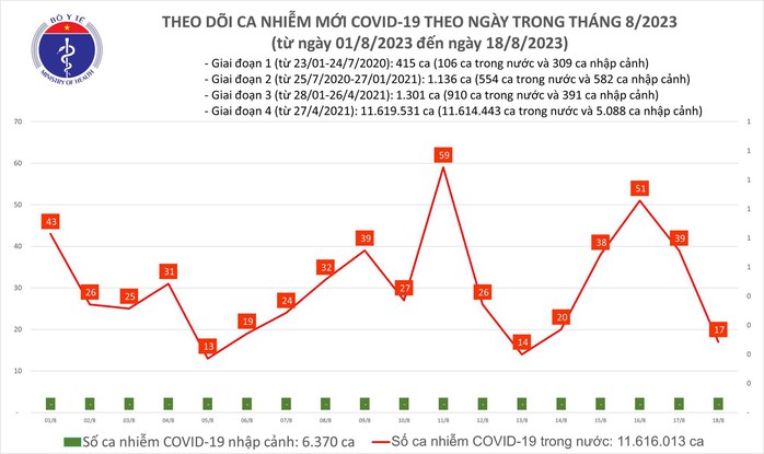 Dịch COVID-19 hôm nay: Ca nhiễm giảm sâu - Ảnh 1. Dịch COVID-19 hôm nay: Ca nhiễm giảm sâu - Ảnh 1.