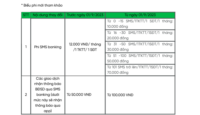 Một ngân hàng tăng phí SMS banking lên tối đa 70.000 đồng/tháng - Ảnh 1.