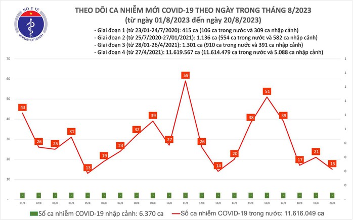 Dịch COVID-19 hôm nay: Ca nhiễm giảm nhẹ - Ảnh 1.