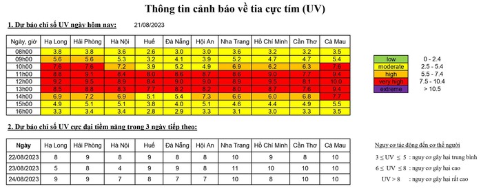 Nam Bộ hôm nay: Tia cực tím đạt ngưỡng gây hại rất cao, chiều tối có mưa - Ảnh 3.