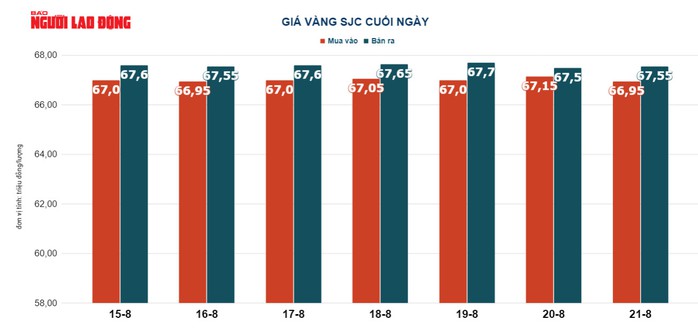 Giá vàng hôm nay 22-8: Vàng SJC lại tăng giá - Ảnh 3.