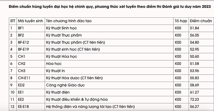 ĐH Bách khoa Hà Nội có điểm chuẩn cao nhất lên tới 29,42 - Ảnh 1.