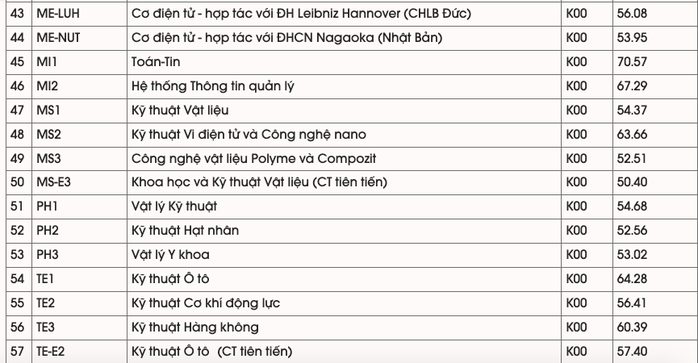 ĐH Bách khoa Hà Nội có điểm chuẩn cao nhất lên tới 29,42 - Ảnh 4.