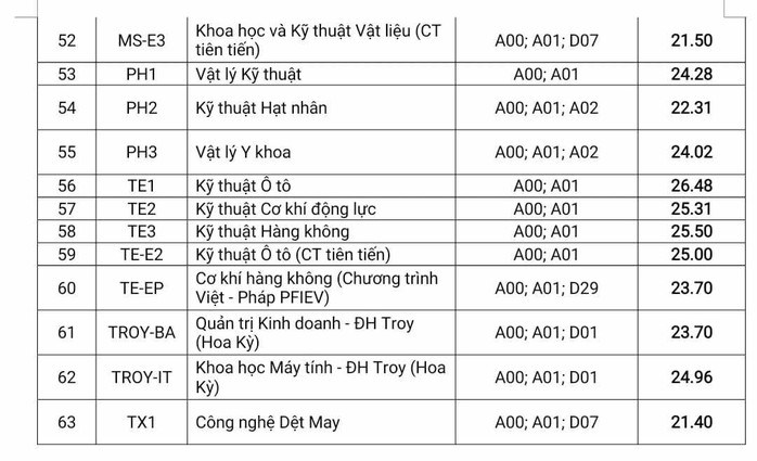 ĐH Bách khoa Hà Nội có điểm chuẩn cao nhất lên tới 29,42 - Ảnh 8.