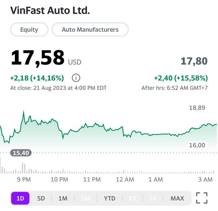 Cổ phiếu Vinfast khởi sắc trở lại sau 3 ngày giảm liên tục - Ảnh 1.