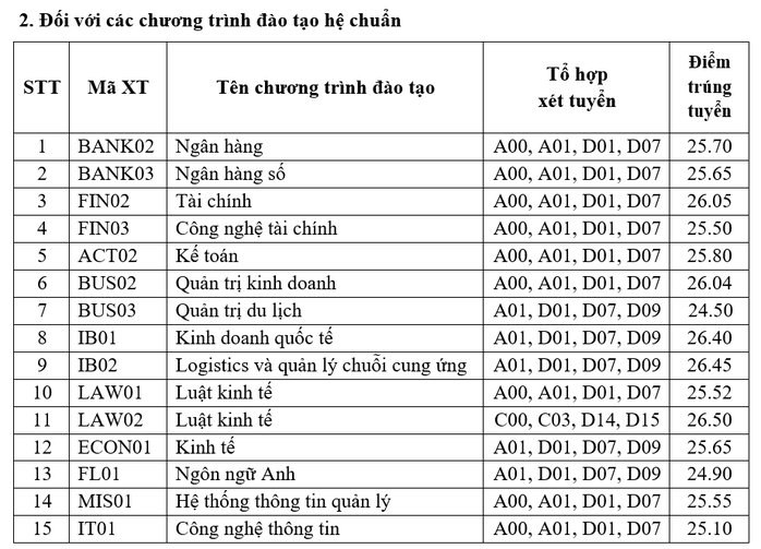 Điểm chuẩn trường ĐH Kinh tế quốc dân, Trường ĐH Ngoại thương, Học viện Ngân hàng - Ảnh 4.