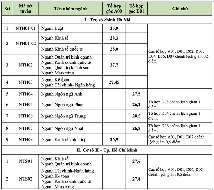 Điểm chuẩn trường ĐH Kinh tế quốc dân, Trường ĐH Ngoại thương, Học viện Ngân hàng - Ảnh 6.