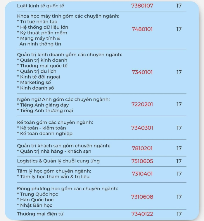 Một trường ĐH ở TP HCM công bố điểm chuẩn cùng học bổng 93 tỉ đồng - Ảnh 2.