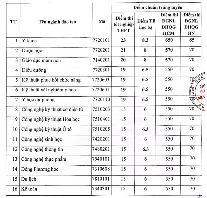 Trường ĐH Nguyễn Tất Thành có 7 ngành điểm chuẩn từ 19 trở lên - Ảnh 1.