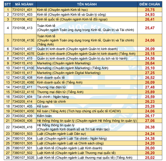 Trường ĐH Kinh tế- Luật, ĐH Quốc tế công bố điểm chuẩn - Ảnh 3.