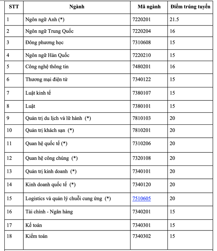 Trường ĐH Ngoại ngữ- Tin học TP HCM, ĐH Văn Lang công bố điểm chuẩn - Ảnh 4.