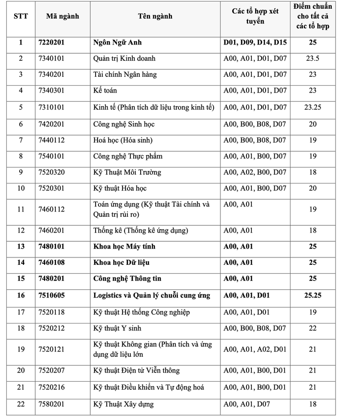 Trường ĐH Kinh tế- Luật, ĐH Quốc tế công bố điểm chuẩn - Ảnh 4.