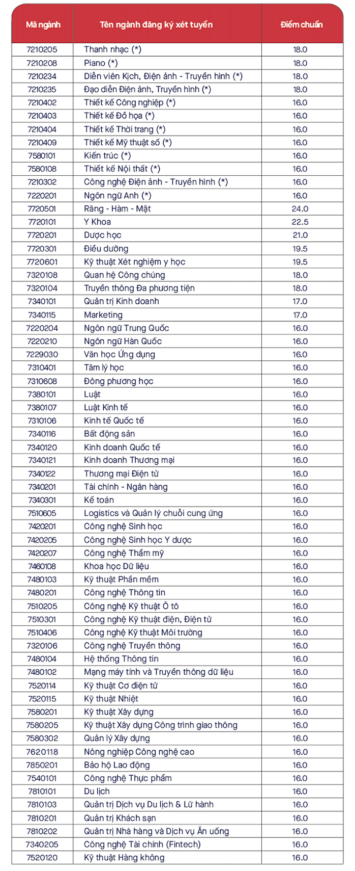 Trường ĐH Ngoại ngữ- Tin học TP HCM, ĐH Văn Lang công bố điểm chuẩn - Ảnh 3.