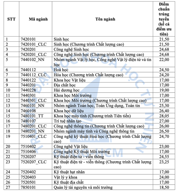 Khoa học máy tính có điểm chuẩn cao nhất Trường ĐH khoa học tự nhiên- ĐHQG TP HCM - Ảnh 2.