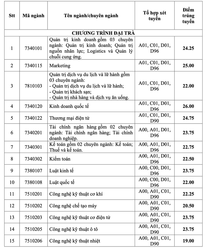 Trường ĐH Công nghiệp TP HCM, ĐH Mở TP HCM công bố điểm chuẩn - Ảnh 1.