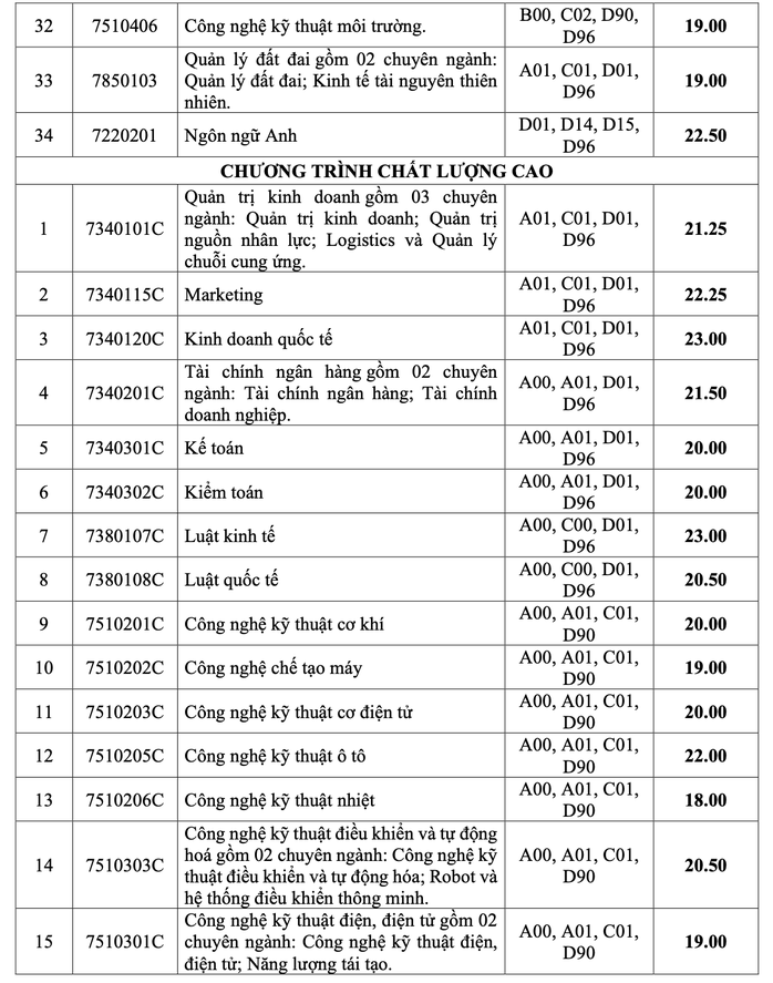 Trường ĐH Công nghiệp TP HCM, ĐH Mở TP HCM công bố điểm chuẩn - Ảnh 3.