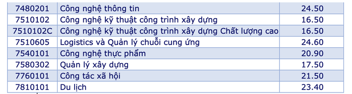 Trường ĐH Công nghiệp TP HCM, ĐH Mở TP HCM công bố điểm chuẩn - Ảnh 7.