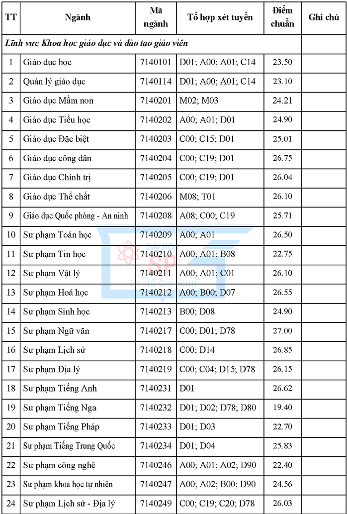 Sư phạm văn có điểm chuẩn cao nhất Trường ĐH Sư phạm TP HCM - Ảnh 1.