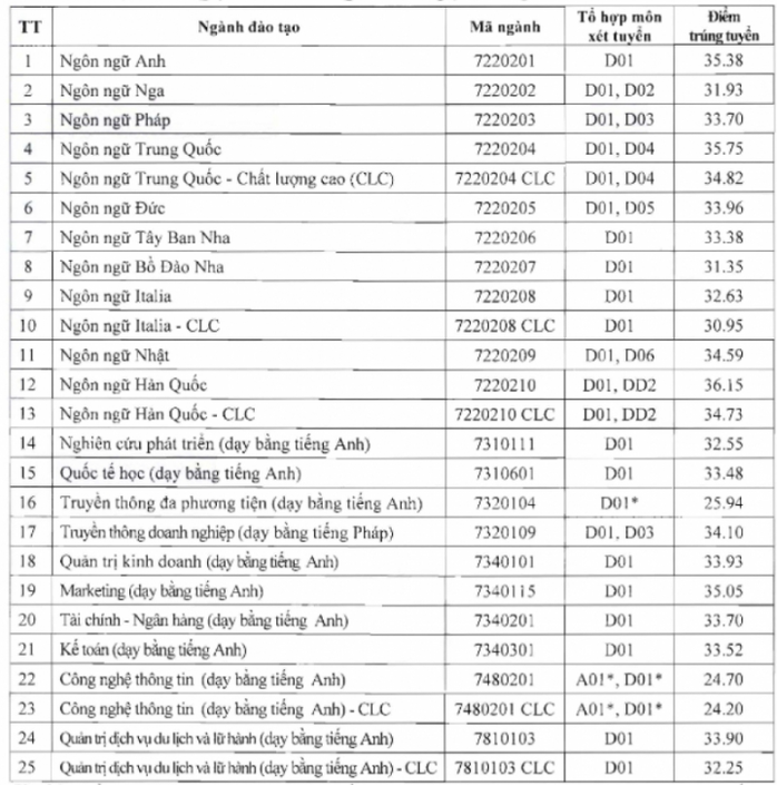 Điểm chuẩn Trường ĐH Hà Nội, Trường ĐH Kiến trúc - Ảnh 1.