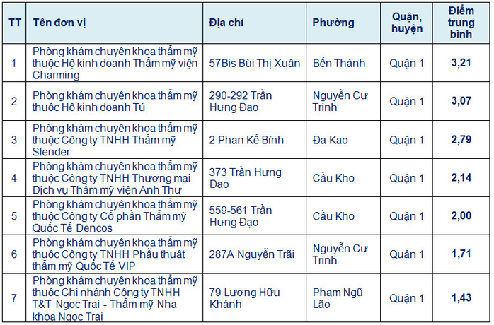 7 phòng khám thẩm mỹ được Sở Y tế TP HCM chấm sao như thế nào? - Ảnh 2. 7 phòng khám thẩm mỹ được Sở Y tế TP HCM chấm sao như thế nào? - Ảnh 2.