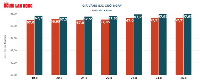 Giá vàng hôm nay 26-8: USD đảo chiều tăng giá, vàng bị bán khống - Ảnh 3.