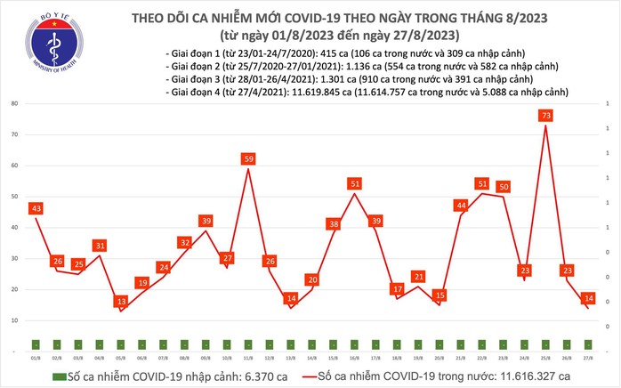 Dịch COVID-19 hôm nay: Giảm thấp nhất trong 2 tuần qua - Ảnh 1.