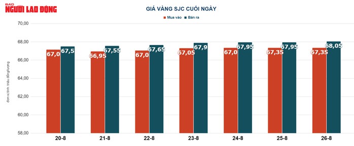 Giá vàng hôm nay 27-8: Vàng SJC, vàng nhẫn đồng loạt đi lên - Ảnh 3.