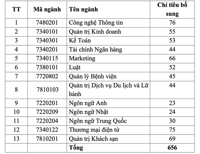 Hơn 10.000 chỉ tiêu xét tuyển bổ sung của các trường đại học - Ảnh 5.