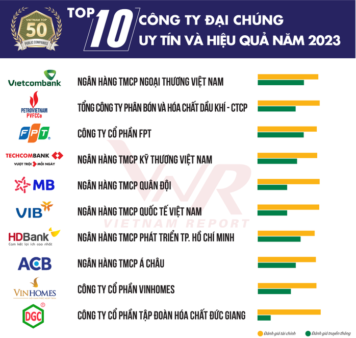 Vietcombank được bình chọn là ngân hàng uy tín nhất, công ty đại chúng uy tín và hiệu quả nhất Việt Nam - Ảnh 4. Vietcombank được bình chọn là ngân hàng uy tín nhất, công ty đại chúng uy tín và hiệu quả nhất Việt Nam - Ảnh 4.