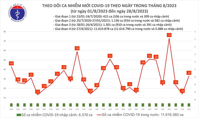 Dịch COVID-19 hôm nay: Tăng trở lại ngày đầu tuần - Ảnh 1.