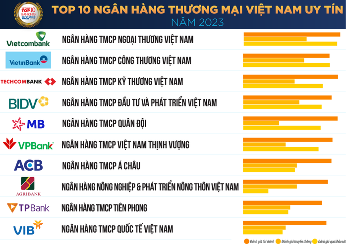Vietcombank được bình chọn là ngân hàng uy tín nhất, công ty đại chúng uy tín và hiệu quả nhất Việt Nam - Ảnh 2. Vietcombank được bình chọn là ngân hàng uy tín nhất, công ty đại chúng uy tín và hiệu quả nhất Việt Nam - Ảnh 2.