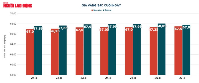 Giá vàng hôm nay 28-8: Vàng SJC lại vượt mốc 68 triệu đồng/lượng - Ảnh 3.