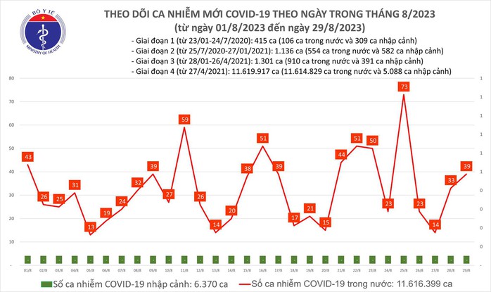 Dịch COVID-19 hôm nay: Ca nhiễm tăng - Ảnh 1.