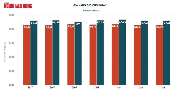 Giá vàng hôm nay 4-8: Vàng trong nước nhích nhẹ - Ảnh 3.