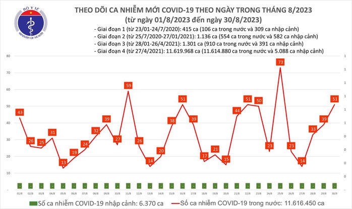 Dịch COVID-19 hôm nay: Ca nhiễm tiếp tục tăng, xuất hiện bệnh nhân nặng - Ảnh 1.